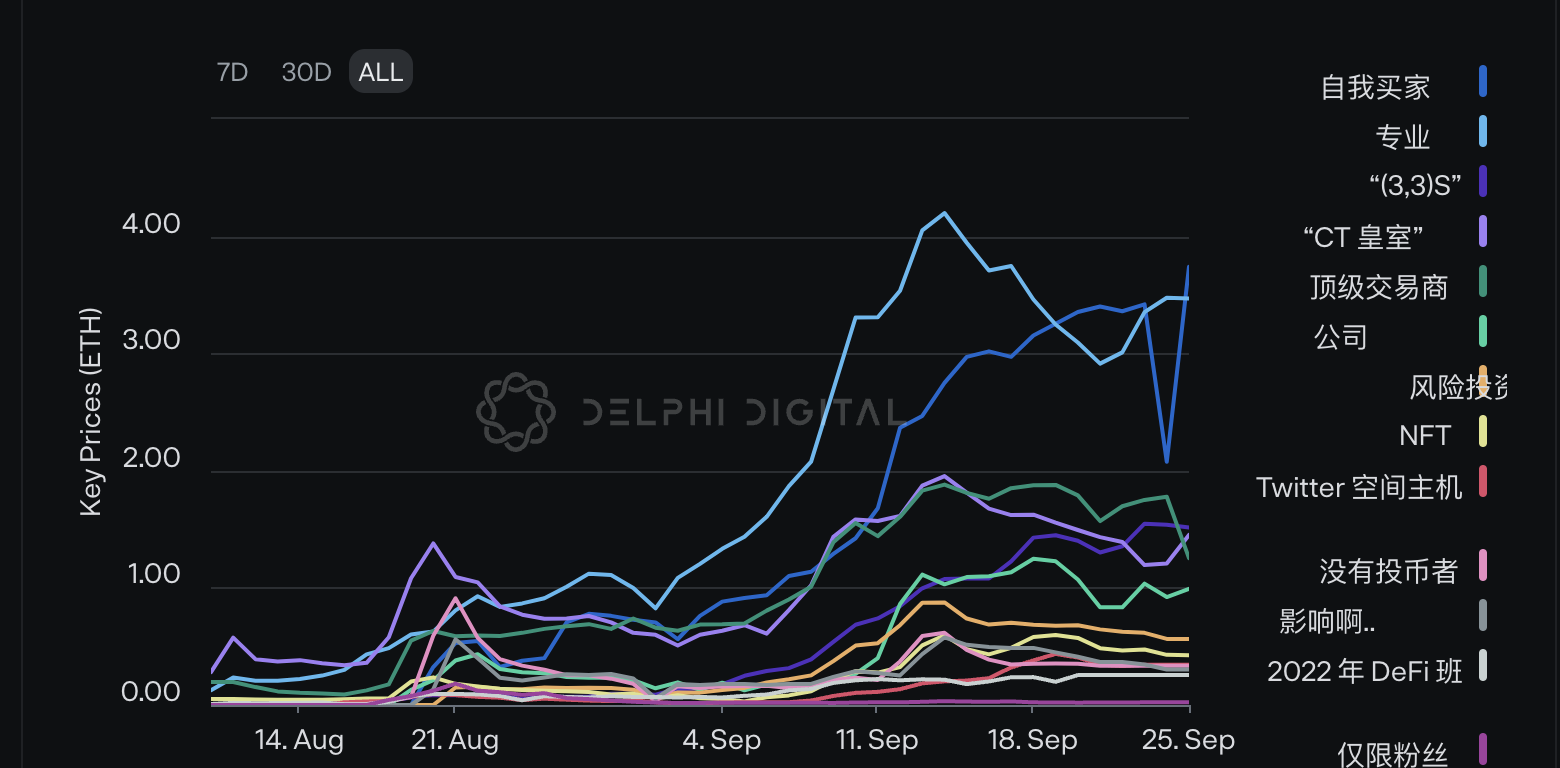 Delphi Digital：Friend.Tech 再掀波澜，数据揭示交易情况和获利策略  第6张