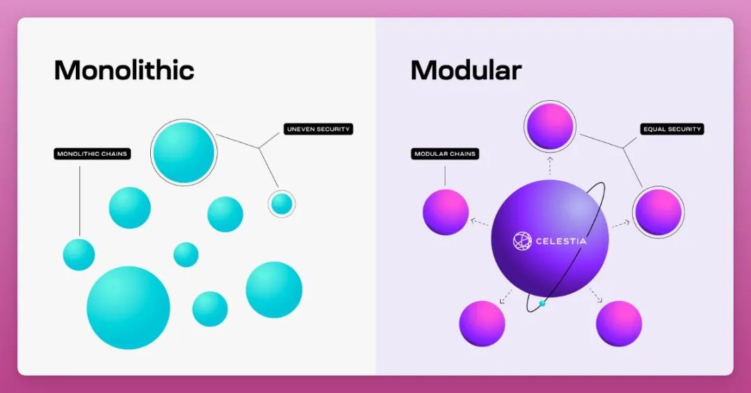 热门空投项目 Celestia 背后的模块化区块链是什么？  第11张