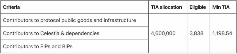Celestia 官方：TIA 代币经济学和空投细则  第4张