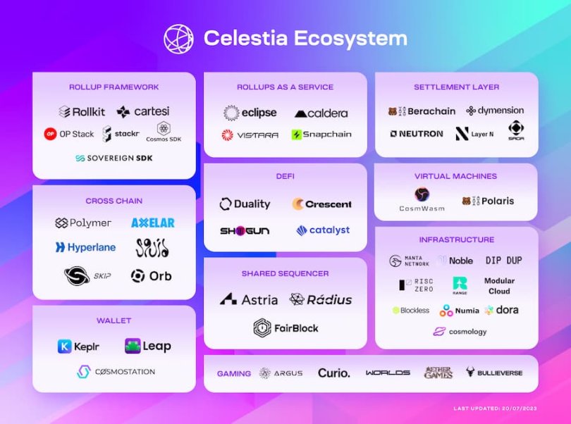 Celestia 官方：TIA 代币经济学和空投细则  第5张