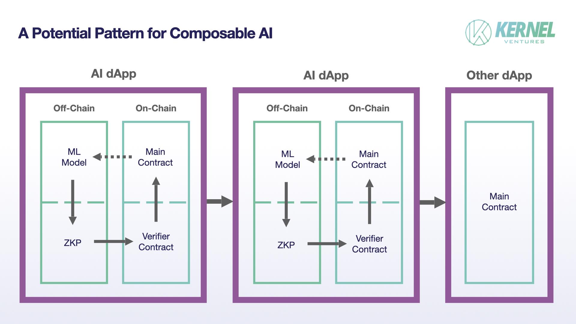 从可验证 AI 到可组合 AI - 对 ZKML 应用场景的反思  第3张