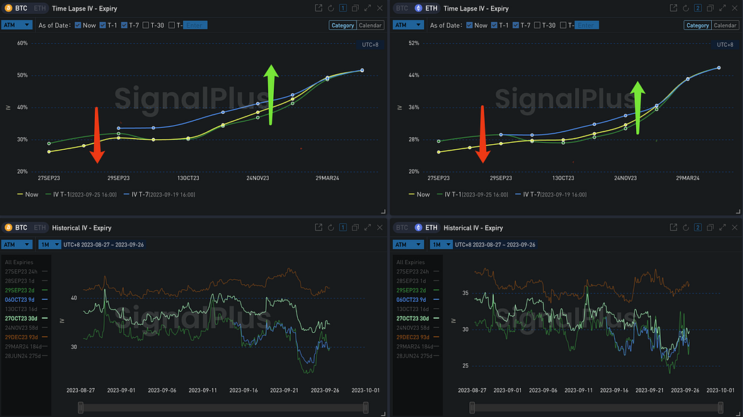 SignalPlus波动率专栏：决战十月，交易员看涨ETH  第3张