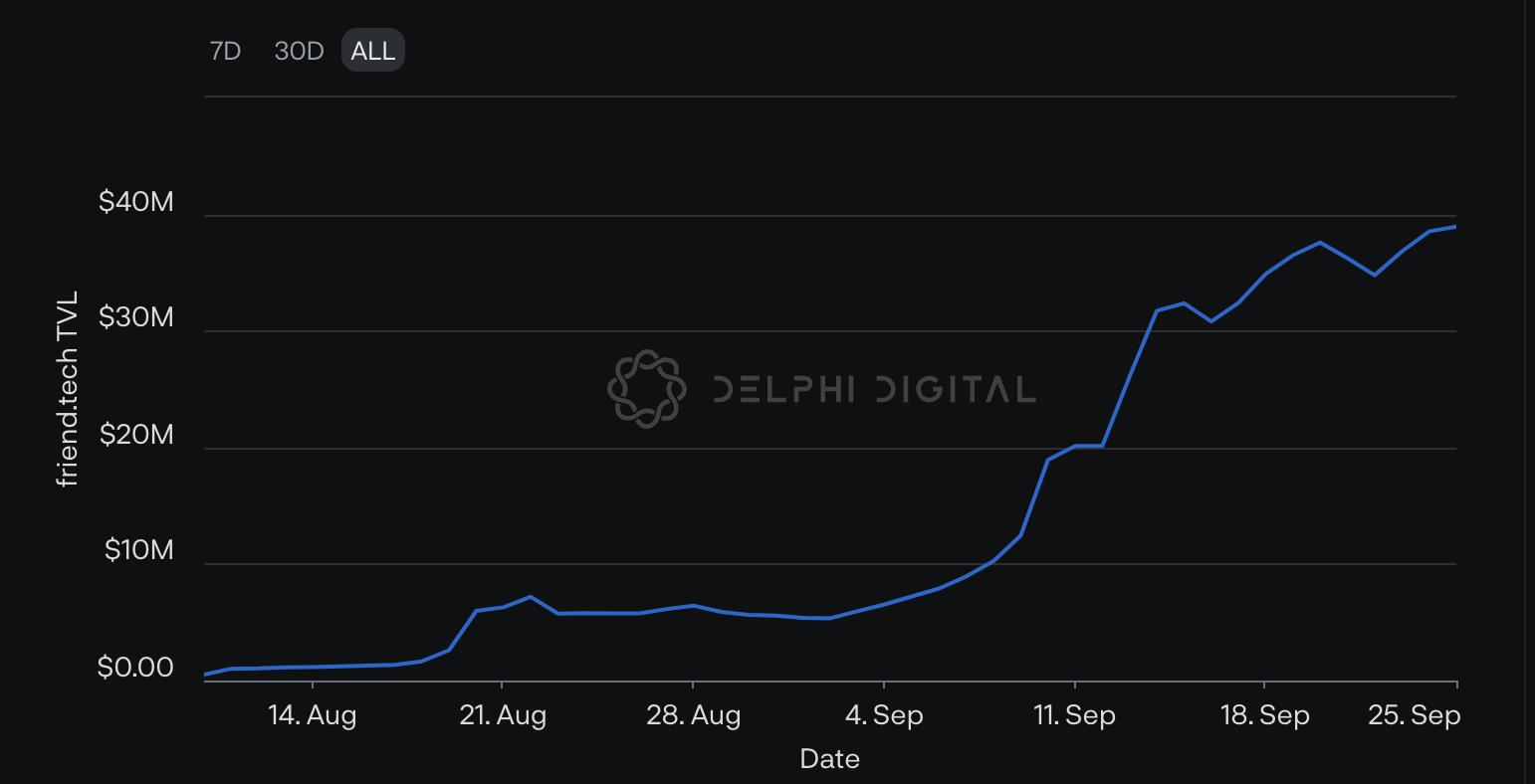 Delphi Digital：Friend.Tech 再掀波澜，数据揭示交易情况和获利策略  第2张