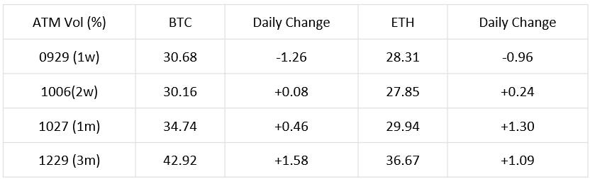 SignalPlus波动率专栏：决战十月，交易员看涨ETH  第2张