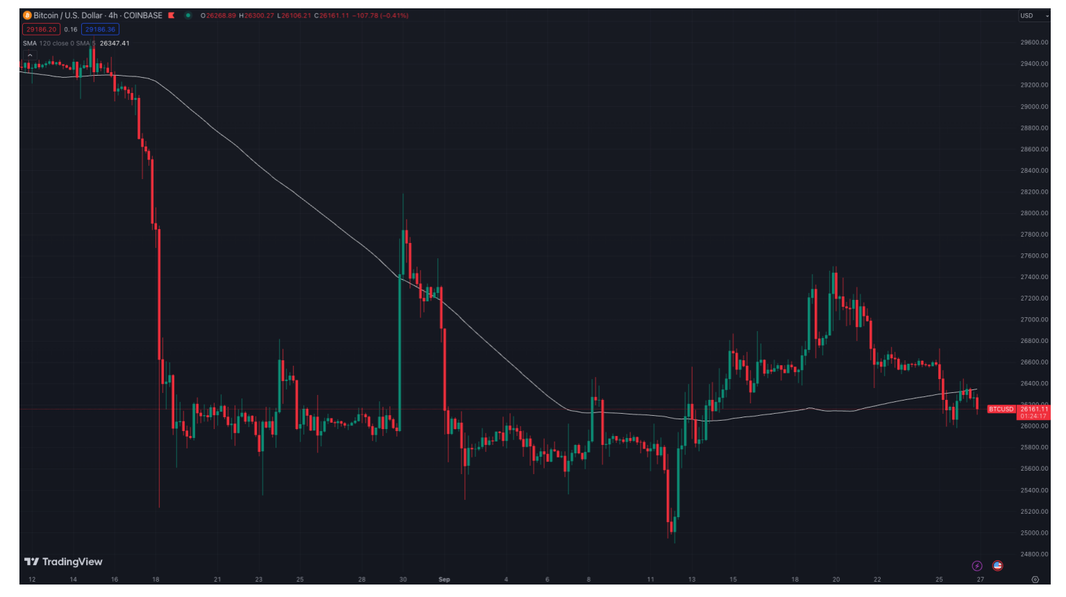 Tide Capital | 耐心与贪婪的机会：BTC短期持币者正在$26000附近卖出最后的筹码  第8张