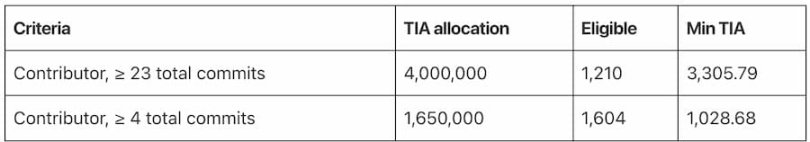 Celestia 官方：TIA 代币经济学和空投细则  第6张