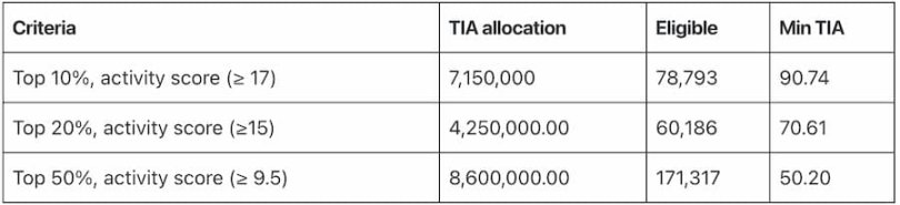 Celestia 官方：TIA 代币经济学和空投细则  第7张