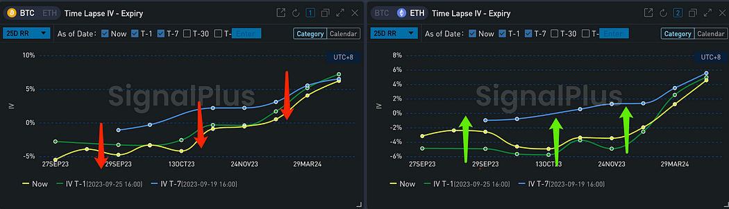 SignalPlus波动率专栏：决战十月，交易员看涨ETH  第5张