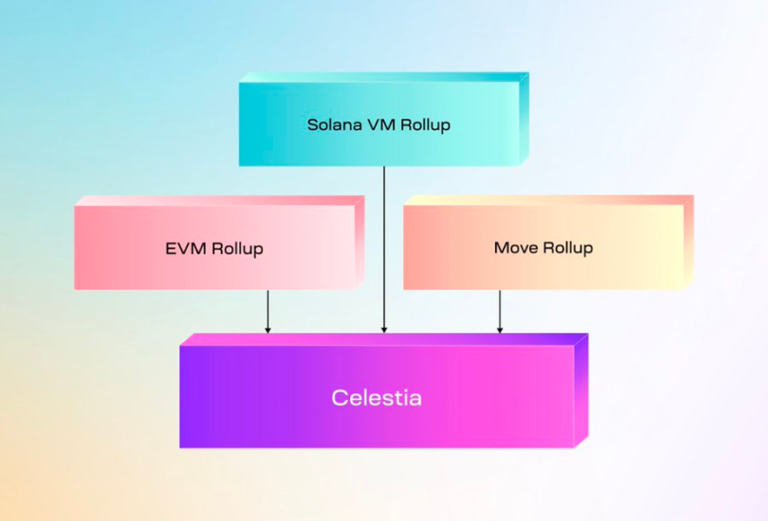 DODO Research：Celestia 创世空投的新篇章  第3张