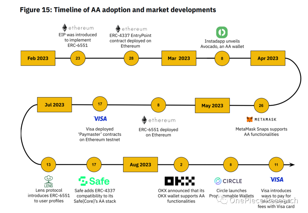 OP Research：AA｜On-chain生态转入买方市场的标志  第14张