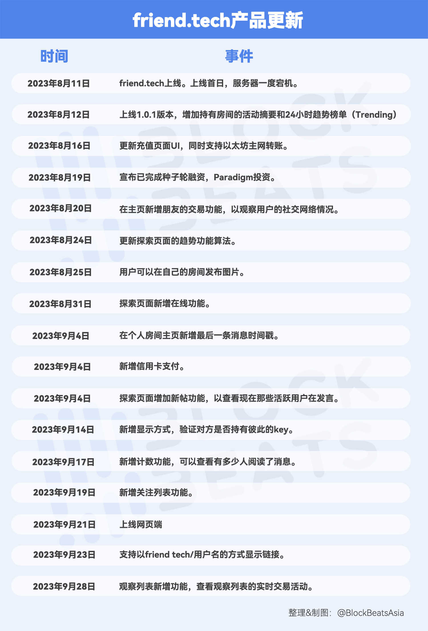 没有「创新」的 friend.tech，给币圈上了一节产品课  第11张