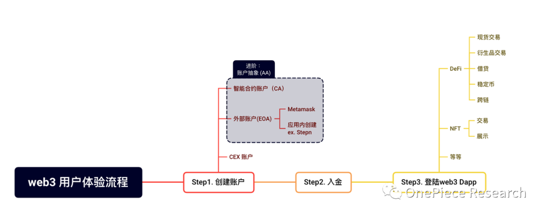 OP Research：AA｜On-chain生态转入买方市场的标志  第13张