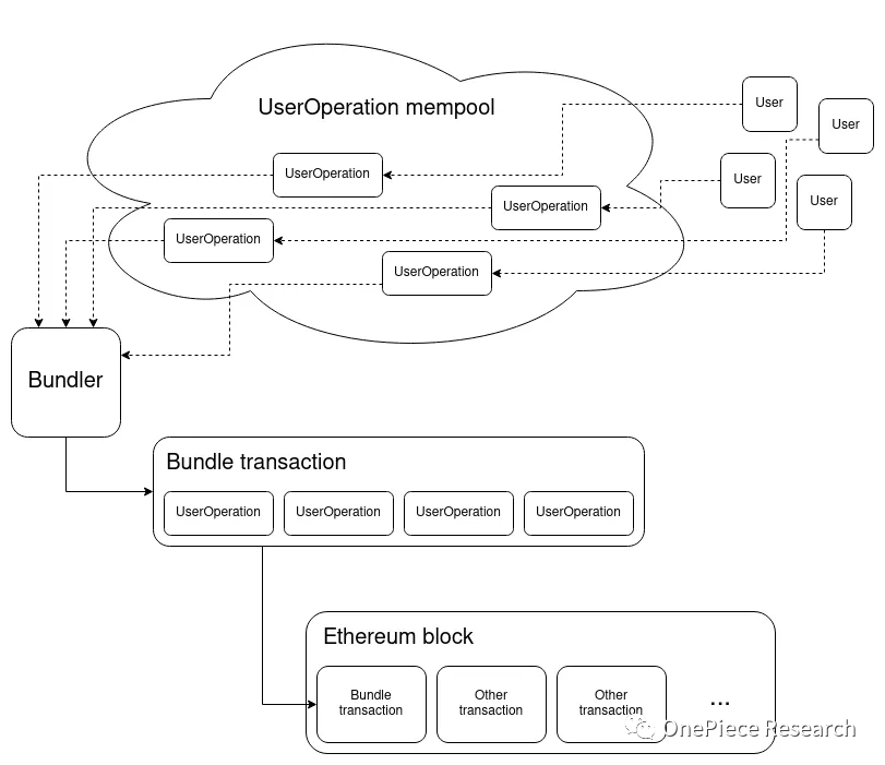 OP Research：AA｜On-chain生态转入买方市场的标志  第3张