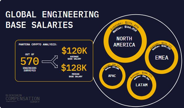 今日推荐 | Pantera Capital：2023 年加密行业薪酬报告  第8张