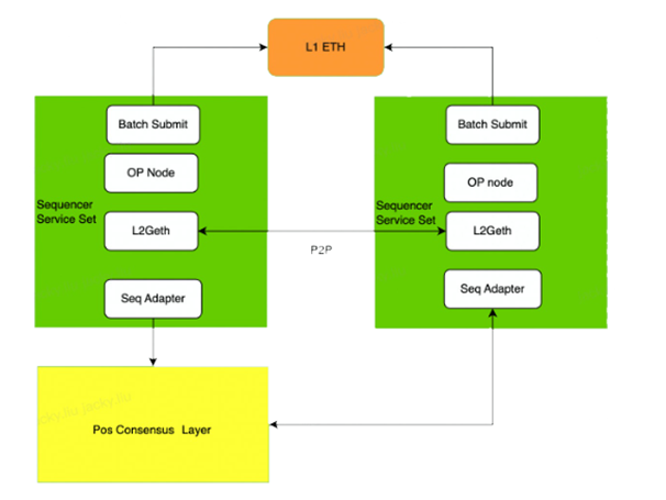 Optimistic Rollup 去中心化：PoS排序器池介绍  第2张