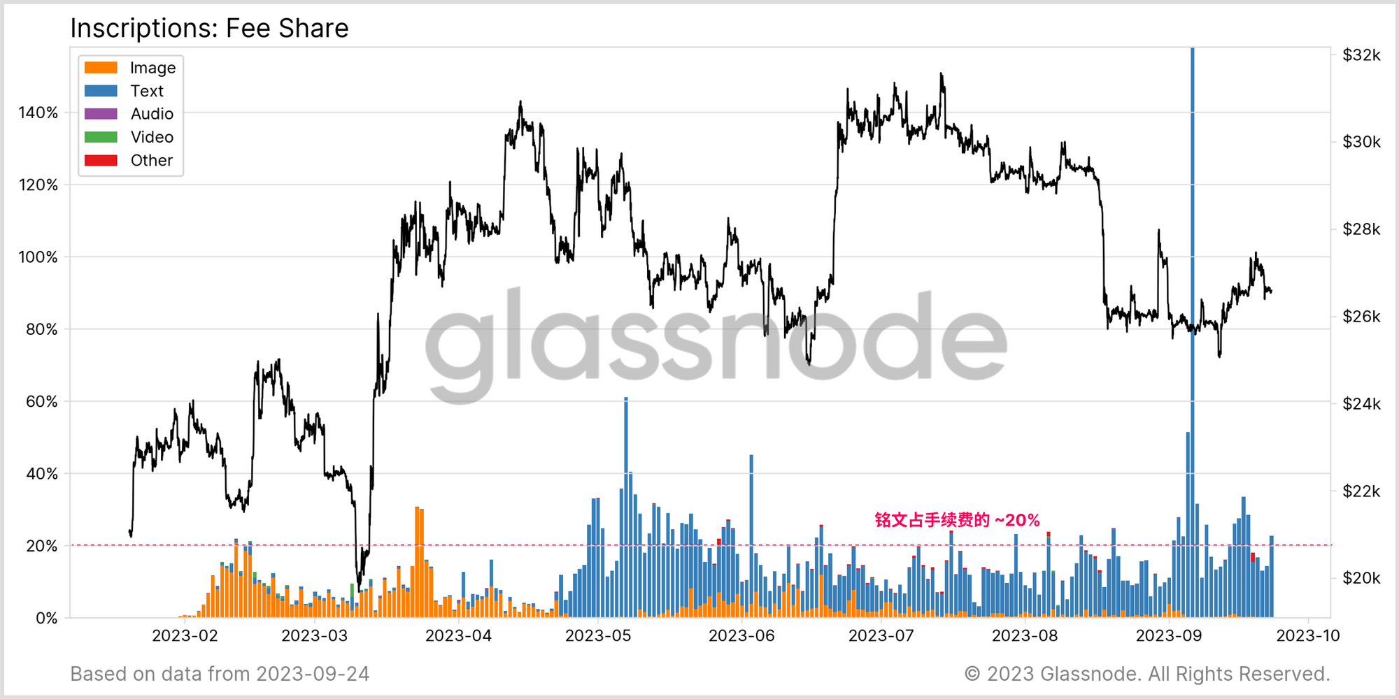 Glassnode：铭文、内存池和矿工  第9张