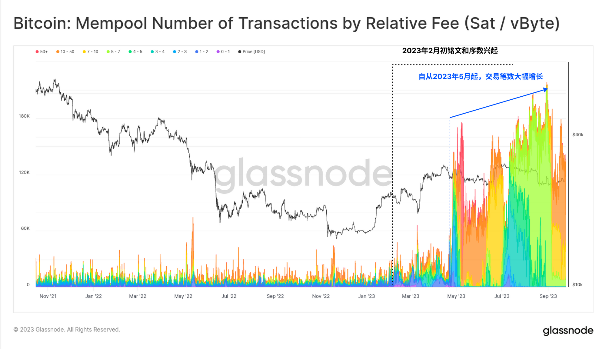 Glassnode：铭文、内存池和矿工  第2张