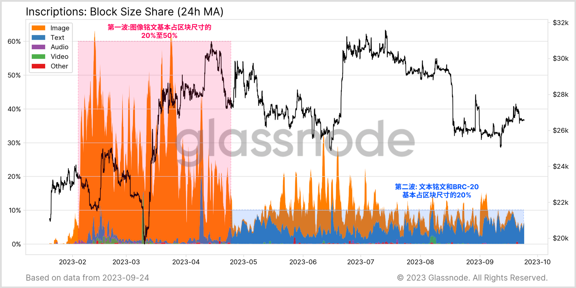 Glassnode：铭文、内存池和矿工  第8张