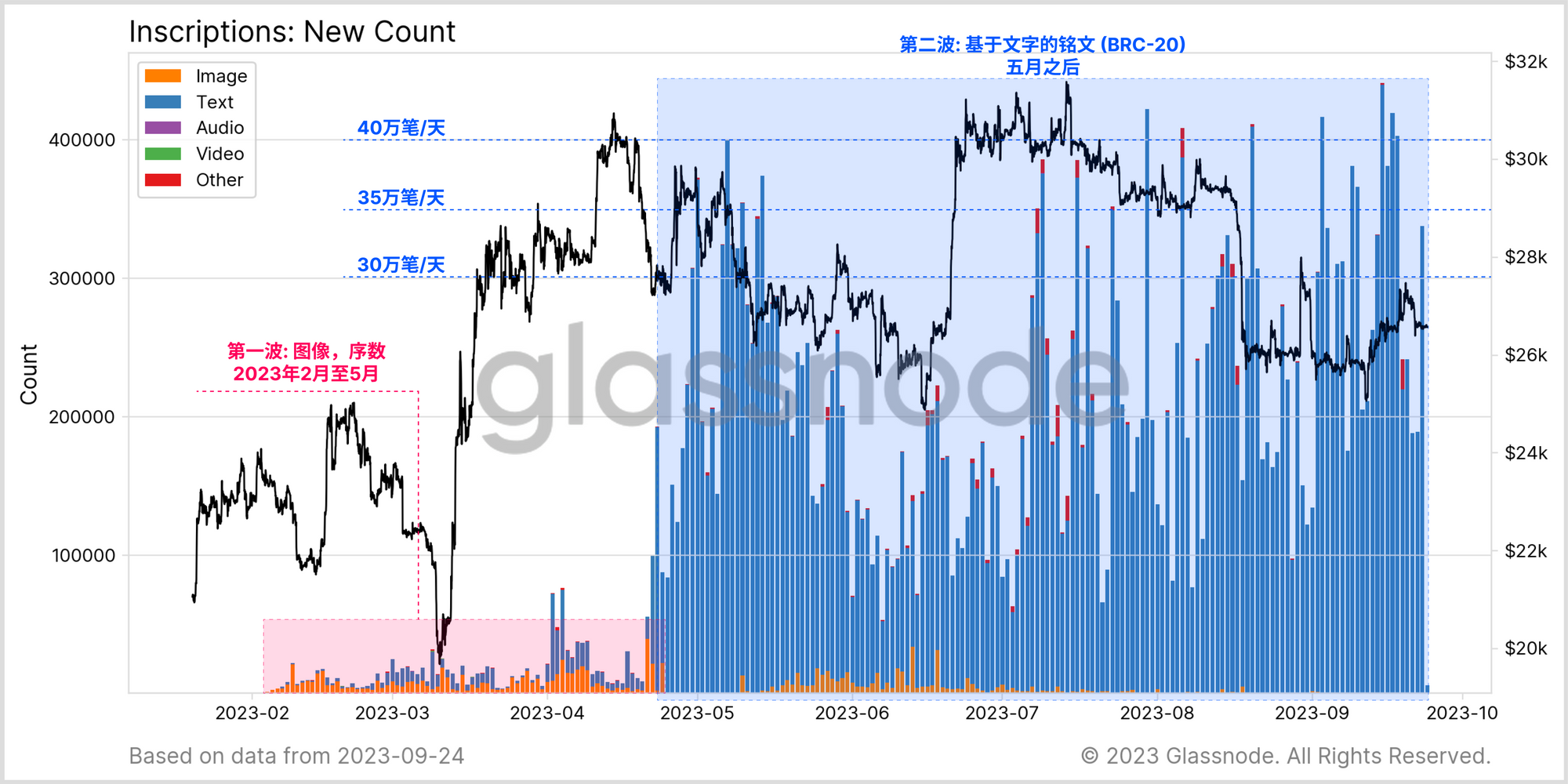 Glassnode：铭文、内存池和矿工  第3张