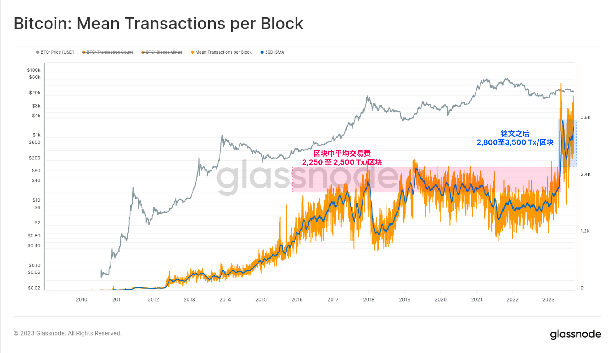 Glassnode：铭文、内存池和矿工  第5张