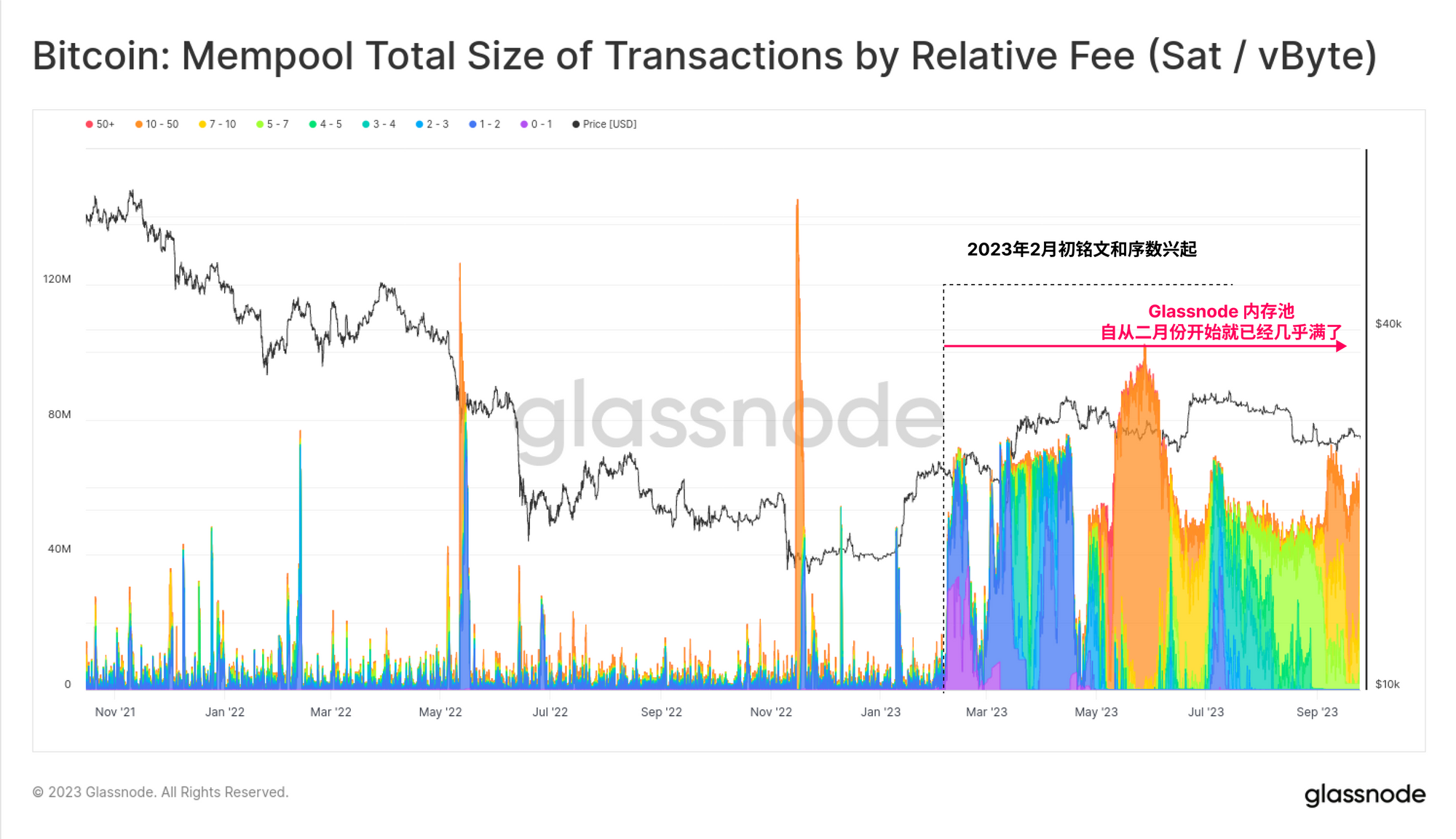 Glassnode：铭文、内存池和矿工  第1张