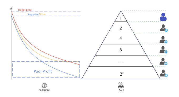 长推：Doubler协议的风骚设计——对冲pool + 复杂博弈 + 公平启动 + 旁氏飞轮 + fomo3d  第3张