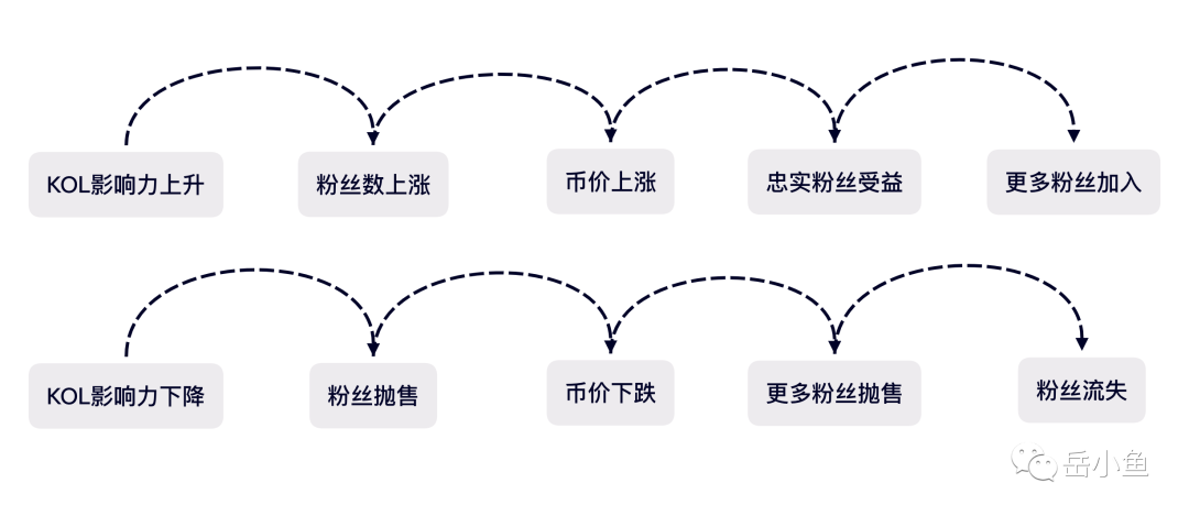 Web3社交赛道新项目：深入分析KOL时间交易平台Time Store  第3张