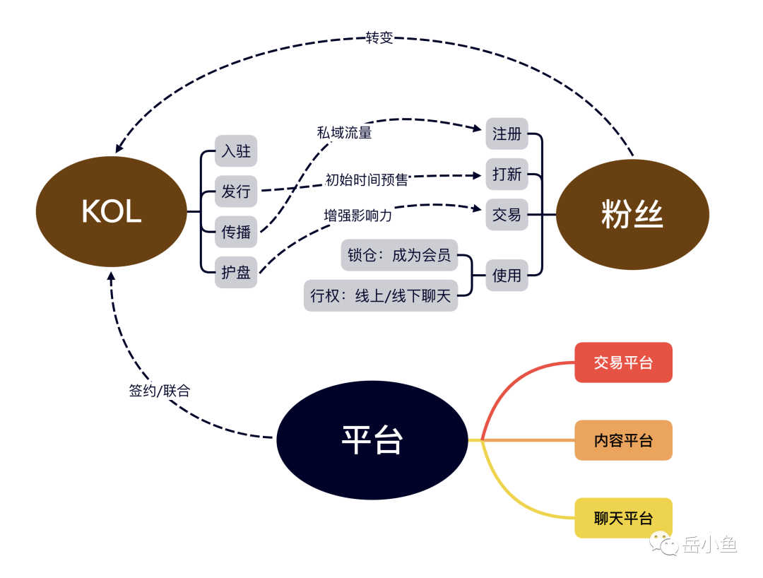 Web3社交赛道新项目：深入分析KOL时间交易平台Time Store  第4张