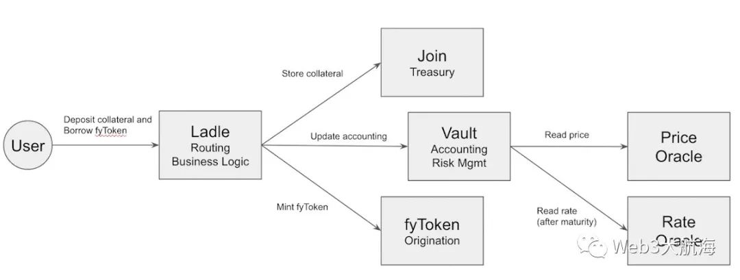 主流 DeFi 借贷协议架构演变及运作方式  第4张