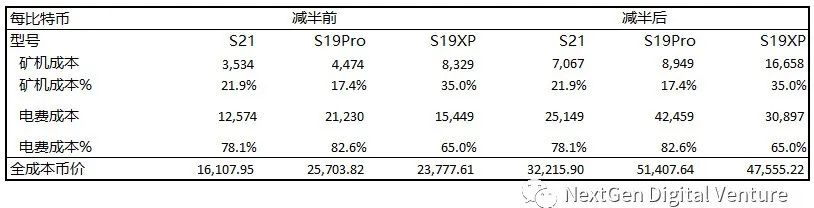 NDV实战洞察：BTC挖矿行业的收益与成本分析  第2张