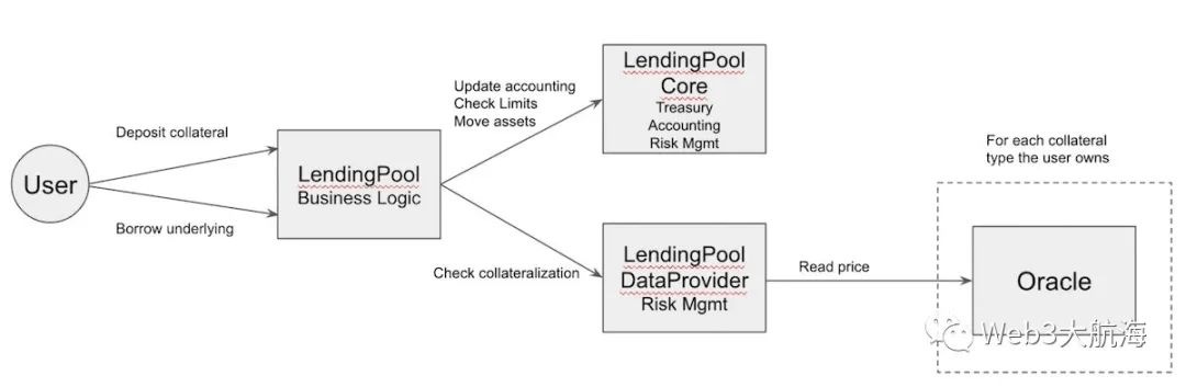 主流 DeFi 借贷协议架构演变及运作方式  第10张