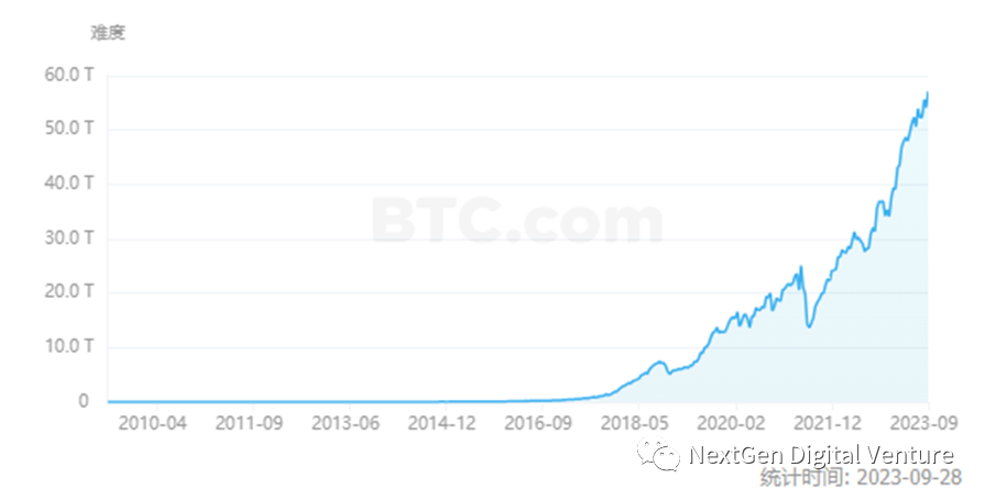 NDV实战洞察：BTC挖矿行业的收益与成本分析  第3张