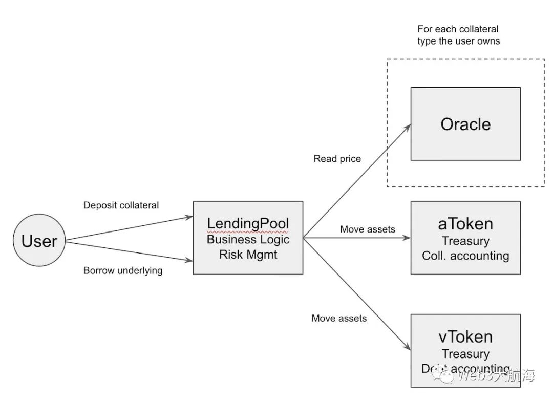 主流 DeFi 借贷协议架构演变及运作方式  第11张