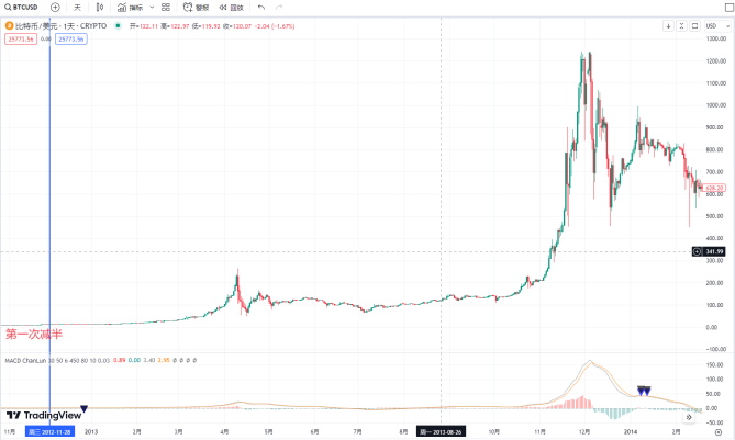 否极泰来？2024 比特币减半 & 周期分析  第3张