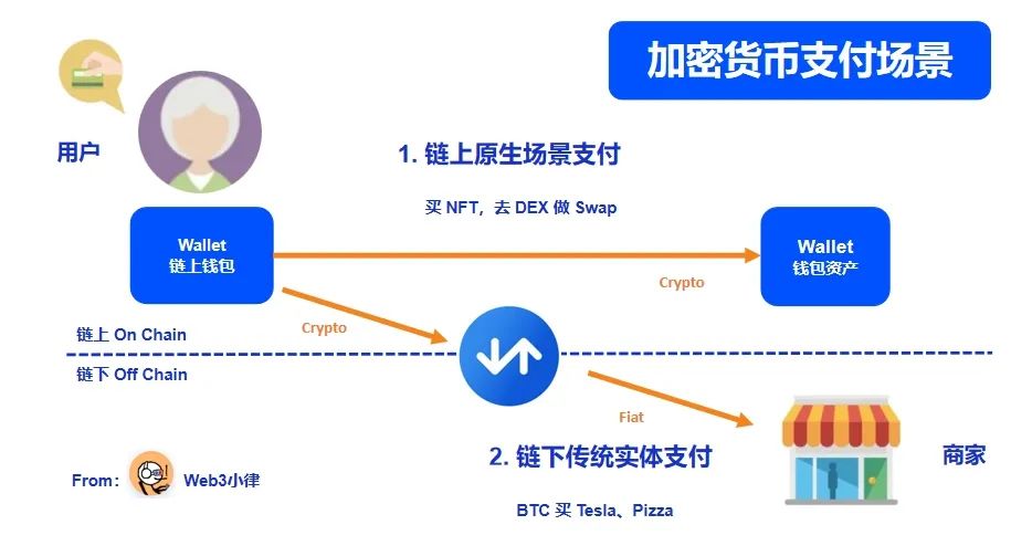 Web3 支付万字研报：行业巨头的全军出击，有望改变现有加密市场格局  第10张