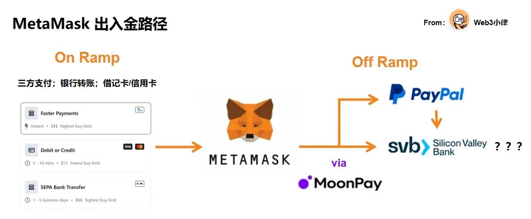 Web3 支付万字研报：行业巨头的全军出击，有望改变现有加密市场格局  第20张