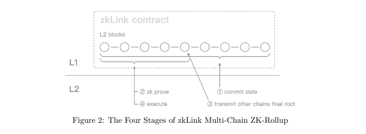 zkLink 投研报告：ZK-Rollup + 预言机网机制，实现多链功能及经典 ZK-Rollup扩展  第11张