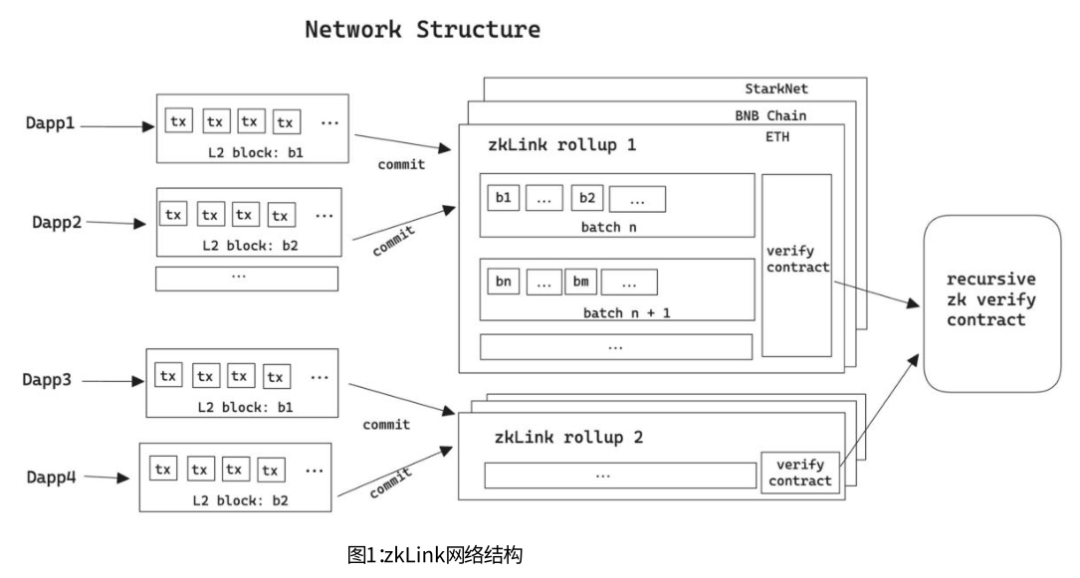 zkLink 投研报告：ZK-Rollup + 预言机网机制，实现多链功能及经典 ZK-Rollup扩展  第9张