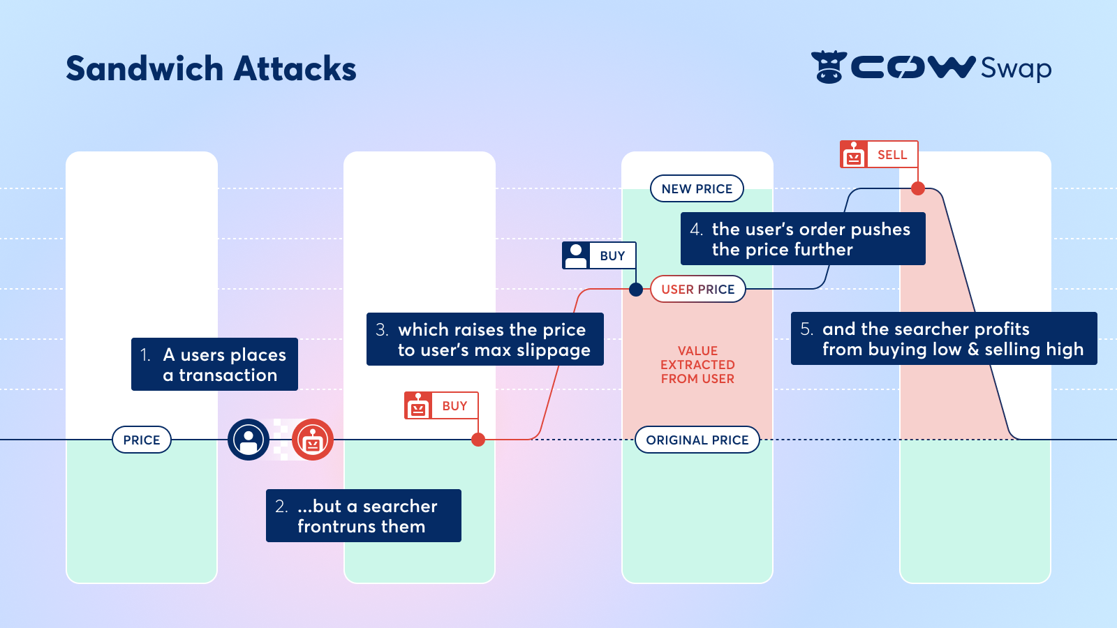 CoW Swap，未来 Intent 的 DEX 形态？