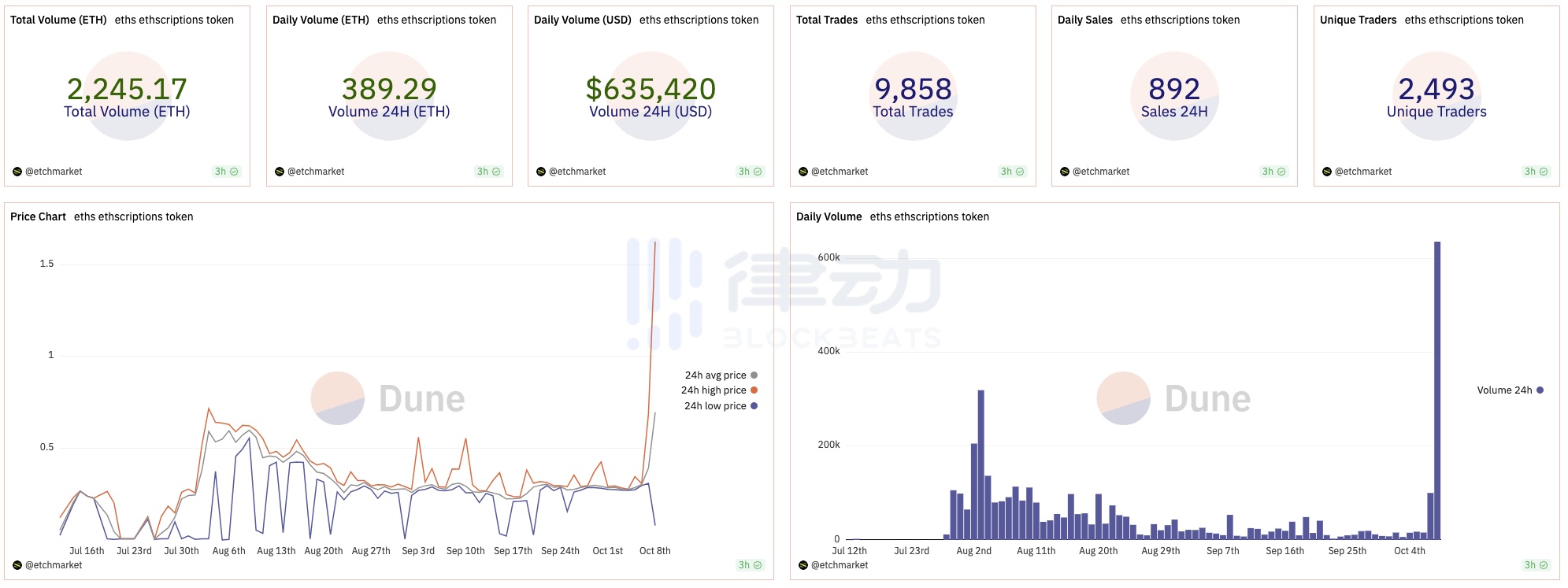 ETHS新高，背后的运营手段有多高超？  第1张