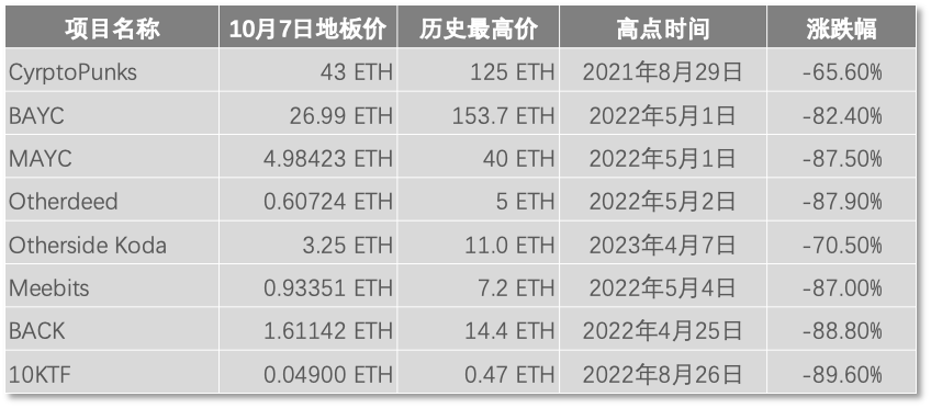 NFT市场寒至冰点，Yuga Labs重组押宝游戏  第1张