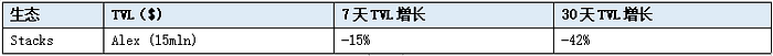 LD Capital 赛道周报：借贷、LSD、L2、DEX、POW  第10张