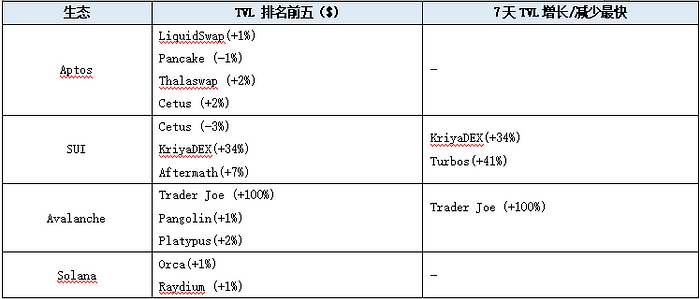 LD Capital 赛道周报：借贷、LSD、L2、DEX、POW  第11张