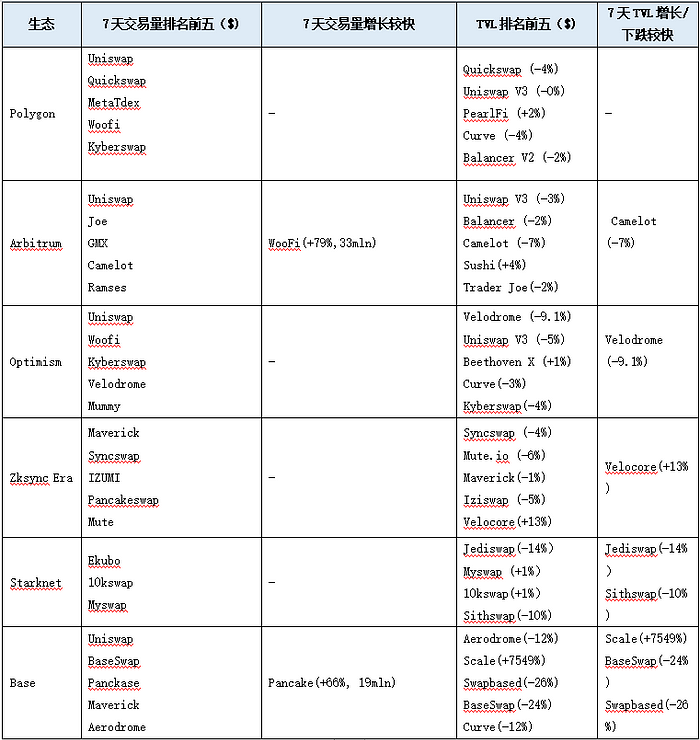 LD Capital 赛道周报：借贷、LSD、L2、DEX、POW  第9张