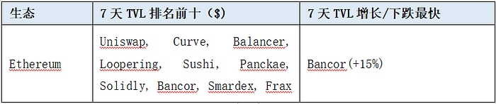 LD Capital 赛道周报：借贷、LSD、L2、DEX、POW  第8张