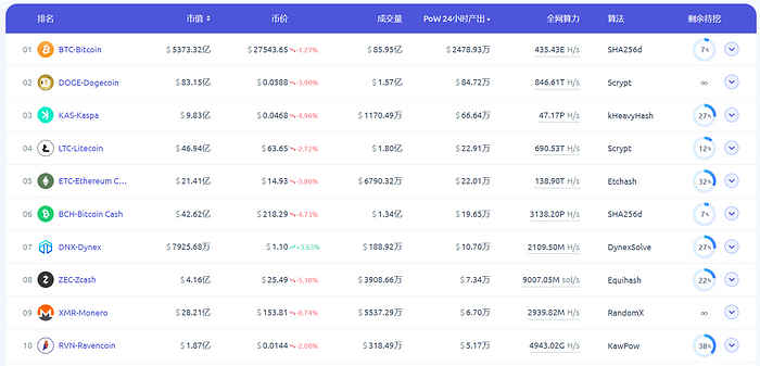 LD Capital 赛道周报：借贷、LSD、L2、DEX、POW  第13张