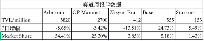 LD Capital 赛道周报：借贷、LSD、L2、DEX、POW  第5张