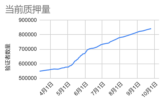 LD Capital 赛道周报：借贷、LSD、L2、DEX、POW  第2张