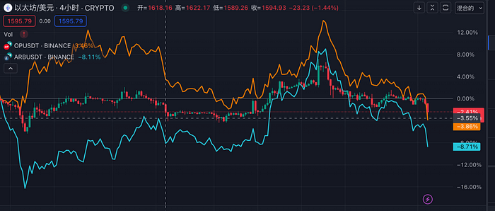 LD Capital 赛道周报：借贷、LSD、L2、DEX、POW  第6张