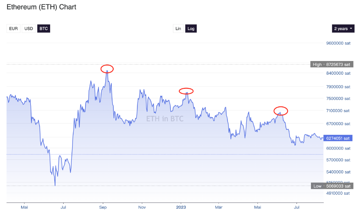 ETH/BTC汇率触及15个月新低，ETH未来的机遇和发展有多大？  第5张